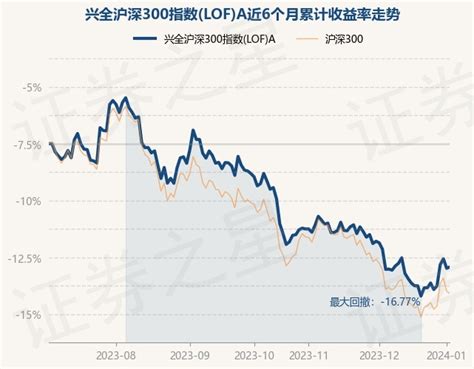 1月3日基金净值：兴全沪深300指数(LOF)A最新净值2.0483，涨0.14%_股票频道_证券之星