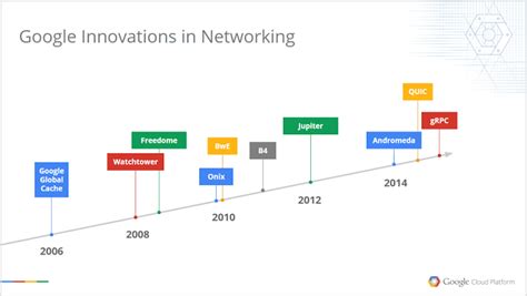 过去10年，Google的网络架构是如何进化的？ | 雷峰网