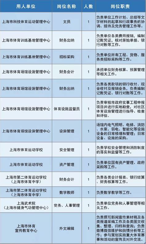 上海市体育局直属事业单位招聘启动 13个岗位等你来- 上海本地宝