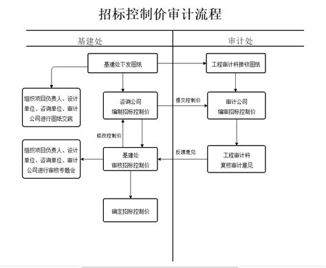 工程审计流程-北京中医药大学审计处