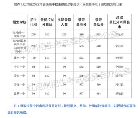 2022年云南红河州中考普高录取分数线公布_2022中考分数线_中考网