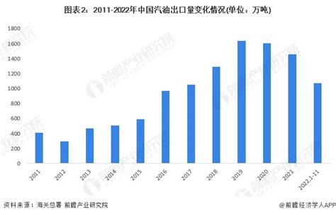 2023年中国汽油市场供需现状分析 中国汽油进口量较少_研究报告 - 前瞻产业研究院