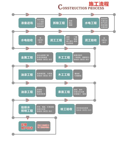 建筑装饰工程施工流程-上海云之飞建筑装饰工程有限公司
