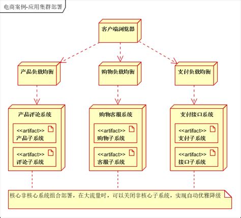 大型网站电商网站架构案例和技术架构的示例-架构
