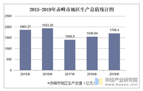 2015-2021年赤峰市土地出让情况、成交价款以及溢价率统计分析_华经情报网_华经产业研究院