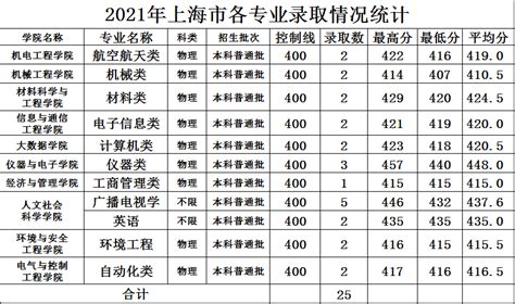湖北省2021年各专业录取分数及统计总览-中北大学本科招生信息网