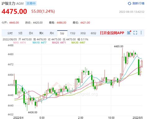 周五（8月5日）14:21沪银主力实时报4465元/千克 涨幅1.04%-白银期货新闻-金投网