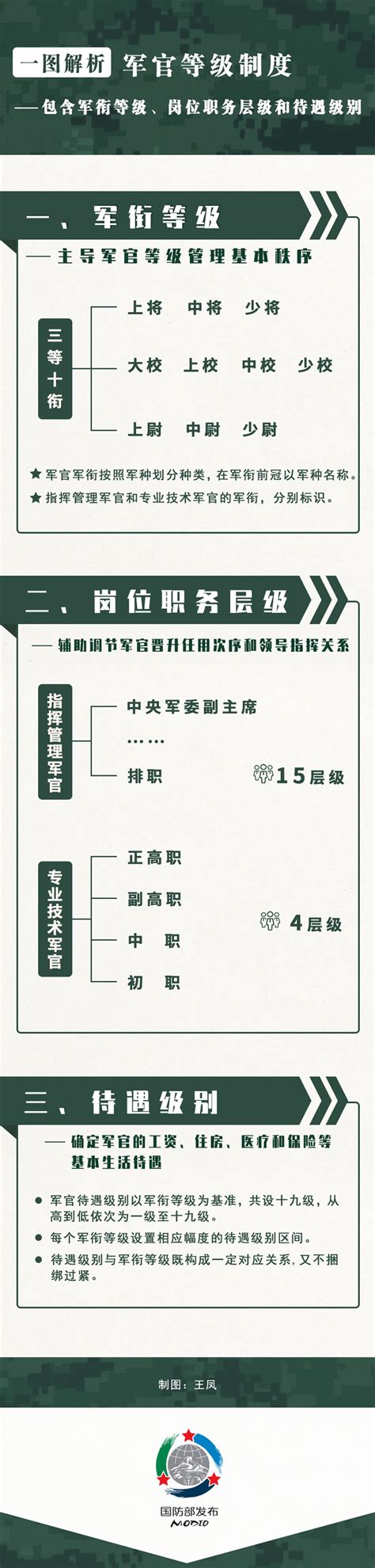 中国人民解放军现役军官服役条例图册_360百科