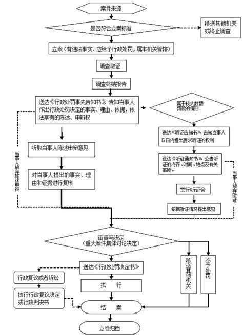 行政处罚案件简易程序流程图_天津市城市管理委员会