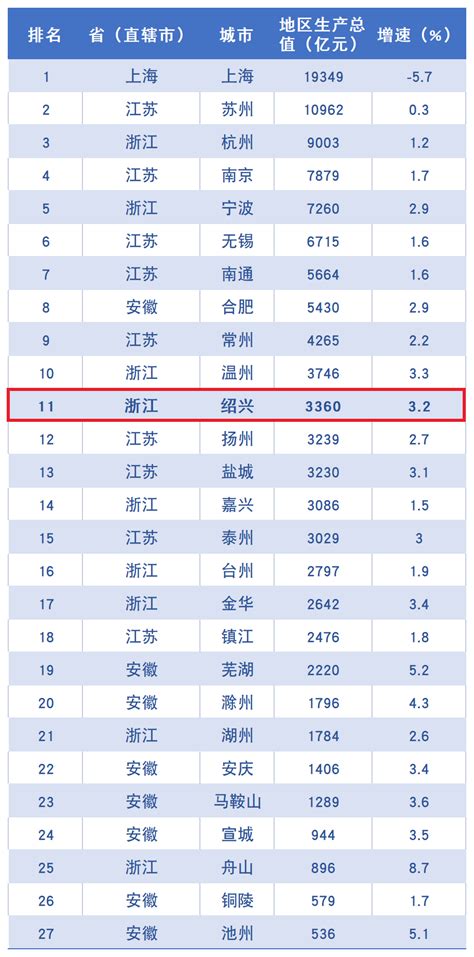 浙江2018年各城市GDP排名，台州直追绍兴，丽水和衢州省内前十|浙江|台州|衢州_新浪新闻