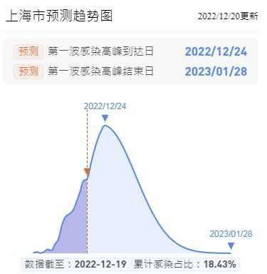 上海感染高峰期是什么时候？上海感染高峰期预测最新_微商货源网