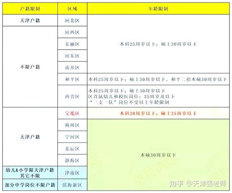 2021年天津各区教师招聘岗位要求汇总（户籍、年龄、专业、户籍、笔试内容、面试内容） - 知乎