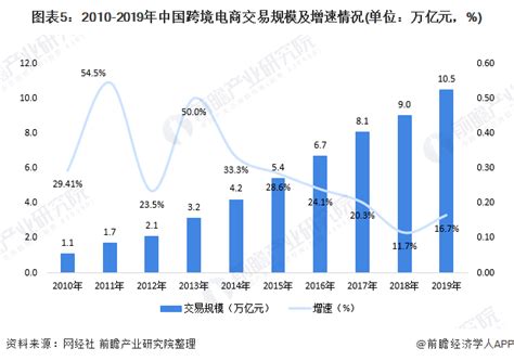 2010-2019年中国跨境电商市场交易规模及增长情况_物流行业数据 - 前瞻物流产业研究院