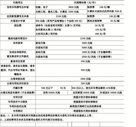 重庆市专利代理行业服务收费指导价格及减缓文件_word文档在线阅读与下载_无忧文档