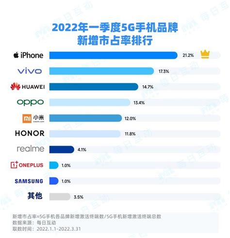 个推大数据5G手机报告：2021年Q1苹果小米市占率显著上升