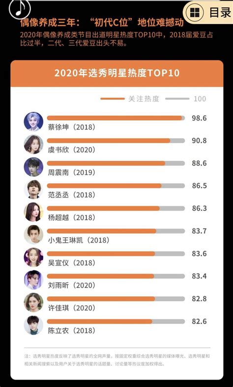 2020微博娱乐白皮书：蔡徐坤虞书欣居选秀明星热度榜前二_手机新浪网