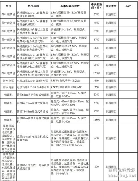 河北省（2020年调整）农机购置补贴额一览表公告 | 农机新闻网