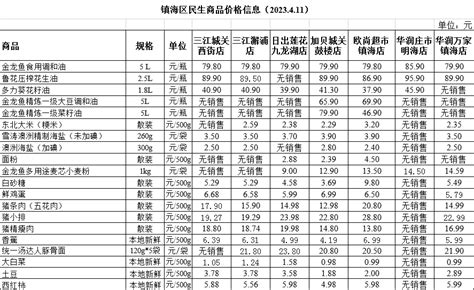 镇海区民生商品价格信息（2023.4.11）
