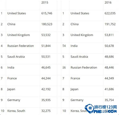2019全球军费排行榜_深度评论 央广网(2)_中国排行网