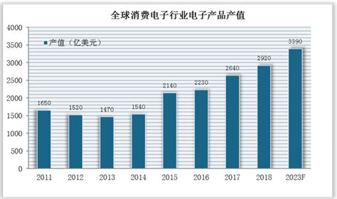 电子产品行业现状：2022年电子产品应用场景广泛|电子产品_报告大厅www.chinabgao.com