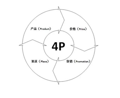 营销理论工具-STP/SWOT/4P/PEST/4C/4R/4I - 知乎
