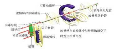 成果：精密型特种电涡流位移传感器-上海交大科研合作平台