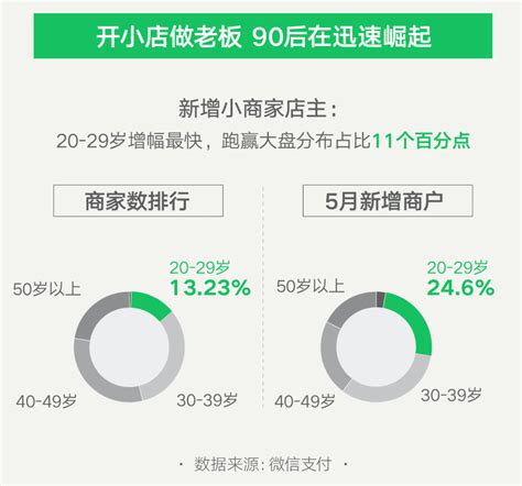 微信支付6月《小店经济复苏大数据》发布 小商家交易增长510%