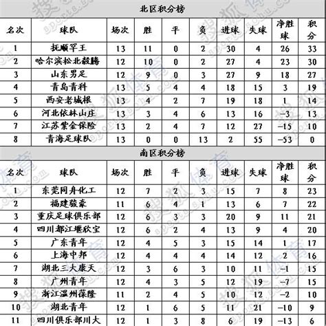 中国足球乙级联赛积分榜_中国足球乙级联赛直播 - 随意云
