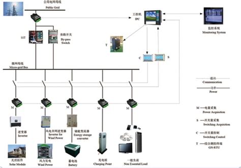 泵站一体化远程测控系统-智慧城市网