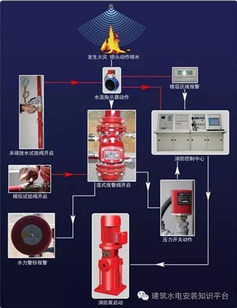 建筑消防设施工作原理及系统工作流程图-建筑给排水-筑龙给排水论坛