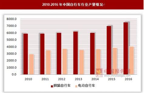 2019年中国自行车需求量及自行车行业未来发展趋势分析[图]_智研咨询