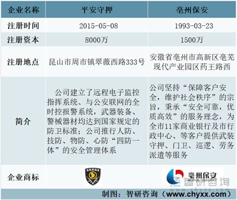 2022年中国守护押运服务行业重点企业分析：平安守押VS亳州保安[图]_智研咨询