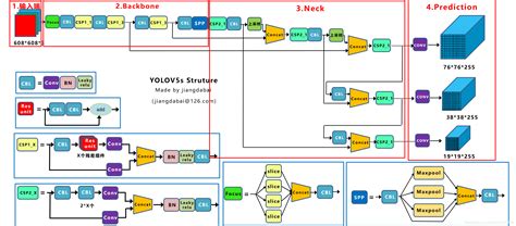 YOLOv5模型网络结构简单理解及详解anchor设置