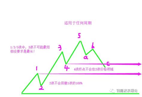 波浪理论三大铁律在实战中的运用法则 - 知乎