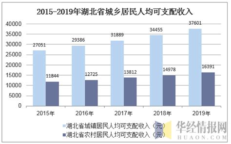 2022年第一季度中国各省份人均可支配收入排行榜：西藏自治区居民人均可支配收入同比增幅最大（附热榜TOP31详单）_财富号_东方财富网