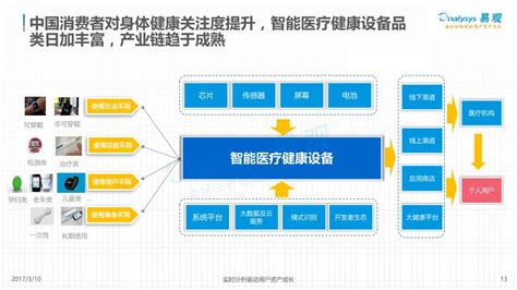 智能硬件行业研究报告：中国智能硬件产业综述2017 V3 ppt模板,幻灯片模板,可下载- 疯狂BP-在线制作商业计划书，提供精美模板、商业 ...