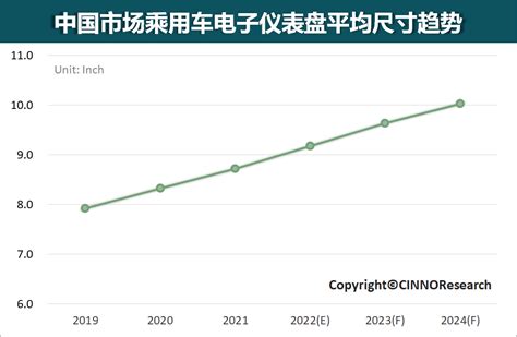 CINNO：预计2024年中国市场乘用车电子仪表盘平均尺寸将增至近10.0英寸 | 互联网数据资讯网-199IT | 中文互联网数据研究资讯 ...