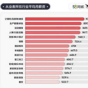 58同城：2023年全国25城平均月薪8203.56元 上海深圳广州轻松过万_手机新浪网