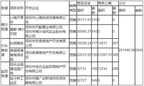 2020年深圳盐田区计划入市商品房情况一览表_查查吧