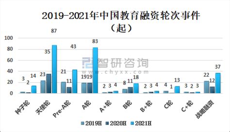 2021年中国教育及细分行业融资情况分析：K12行业融资规模大幅下滑，职业教育迎来新的风口[图]_智研咨询