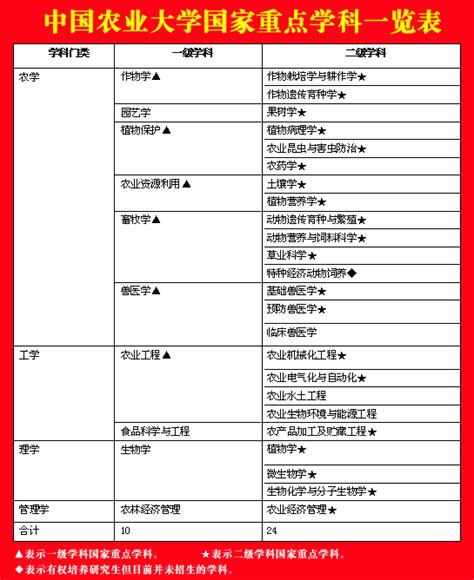 中国农业大学新闻网 教学科研 我校6个学科成为首批一级学科国家重点学科