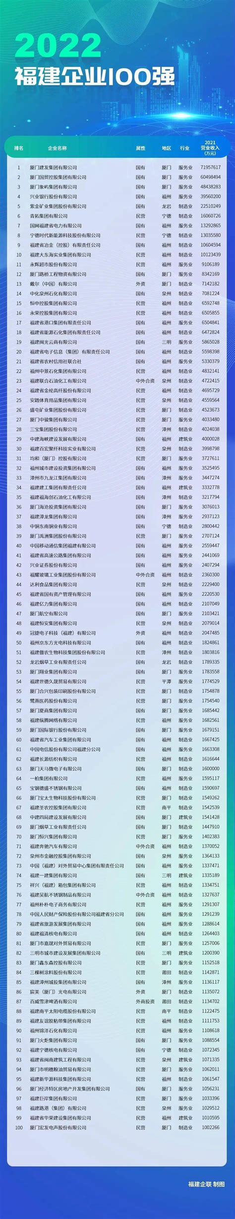 [恭喜] 2022福建企业100强发布！惠安企业上榜_榜单_战新_产业