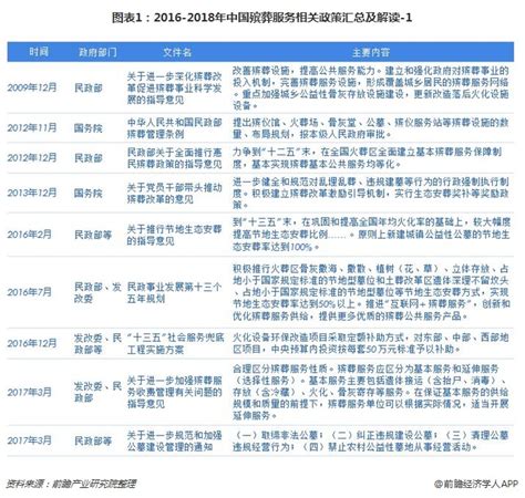 2018年中国及31省市殡葬服务政策汇总及解读【全】
