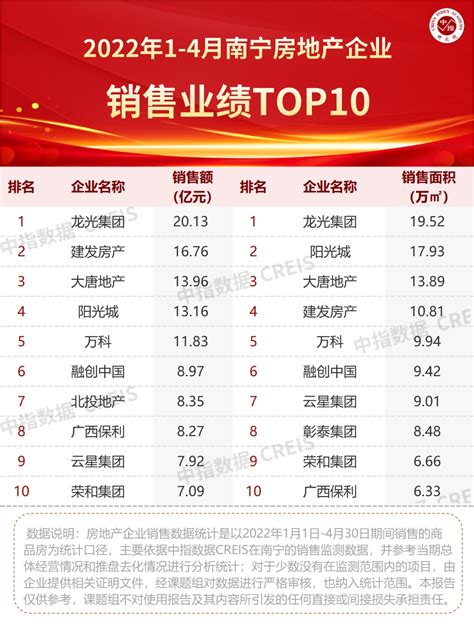 2022年1-4月广西&南宁房地产企业销售业绩TOP10-房产频道-和讯网