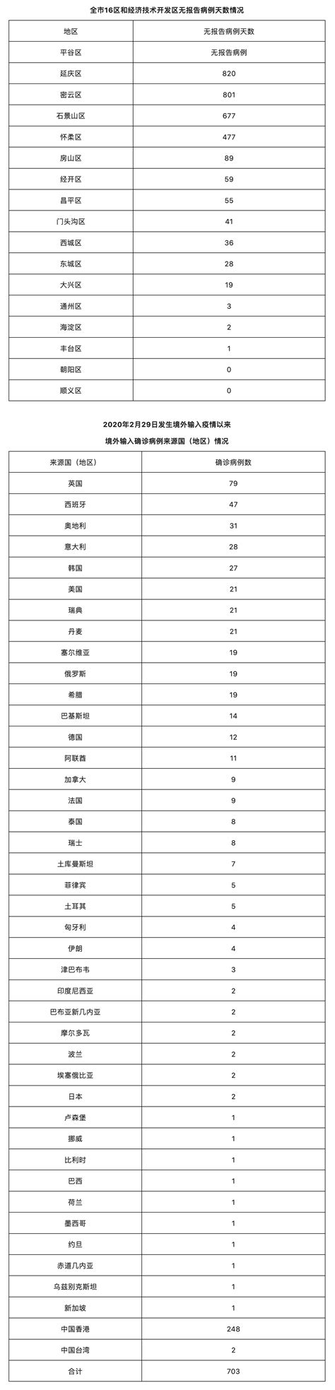 北京昨日新增6例本土确诊病例