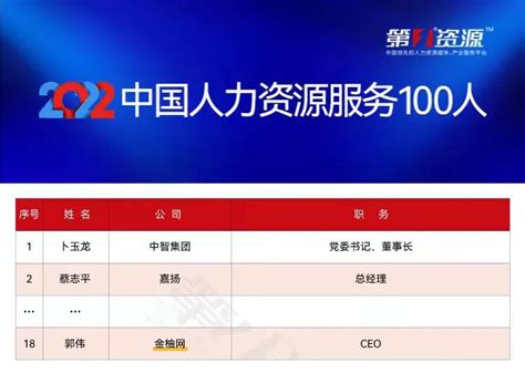 第一资源发布“2022中国人力资源服务100人”榜单 金柚网创始人兼CEO郭伟上榜_中华网