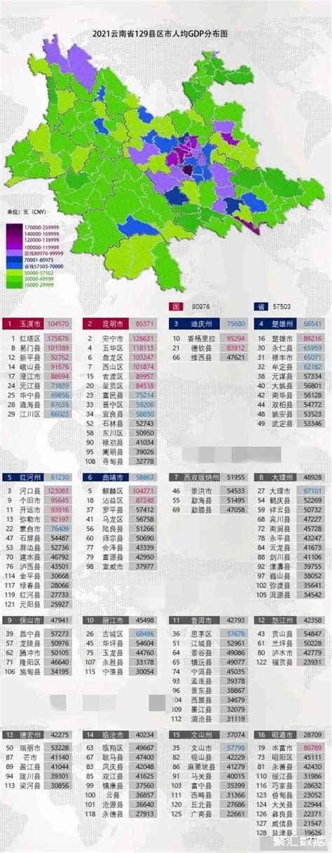 2021年云南省129个区县人均GDP情况：玉溪市红塔区人均GDP最高，达到175676元_云南GDP_聚汇数据