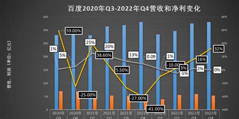 2020年Q2-2022年Q1百度净利润及增长率（附原数据表） | 互联网数据资讯网-199IT | 中文互联网数据研究资讯中心-199IT