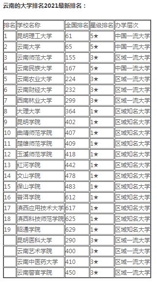云南高考录取分数线一览表2021！附云南高考本科分数线2022年参考-高考100