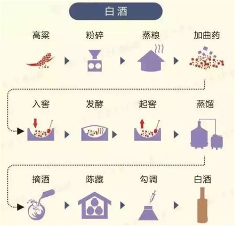酱香型白酒的酿造工艺流程详解_美食_生活百科-简易百科